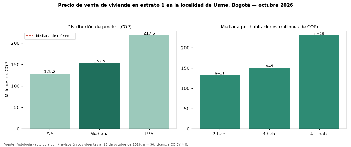 Precio de venta de vivienda en estrato 1 en la localidad de Usme, Bogotá — octubre 2026