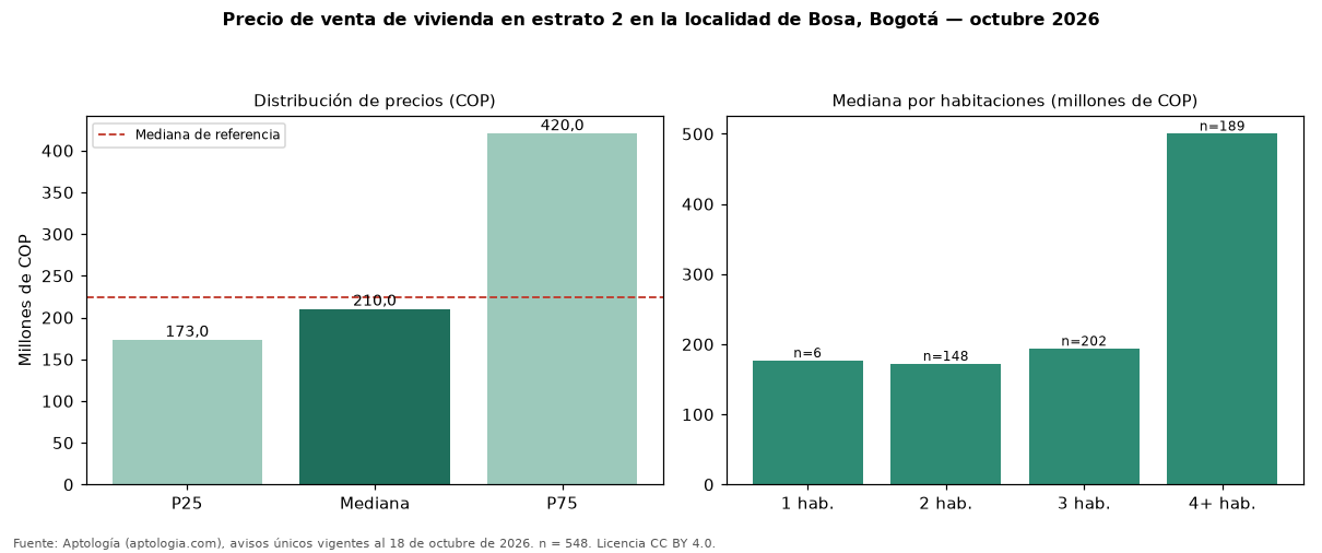 Precio de venta de vivienda en estrato 2 en la localidad de Bosa, Bogotá — octubre 2026