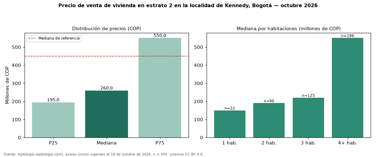 Precio de venta de vivienda en estrato 2 en la localidad de Kennedy, Bogotá — octubre 2026