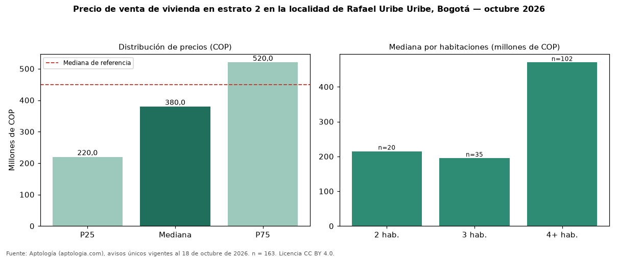 Precio de venta de vivienda en estrato 2 en la localidad de Rafael Uribe Uribe, Bogotá — octubre 2026