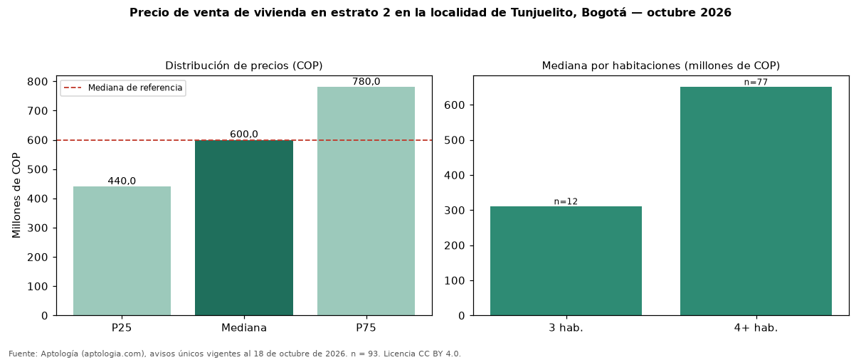 Precio de venta de vivienda en estrato 2 en la localidad de Tunjuelito, Bogotá — octubre 2026