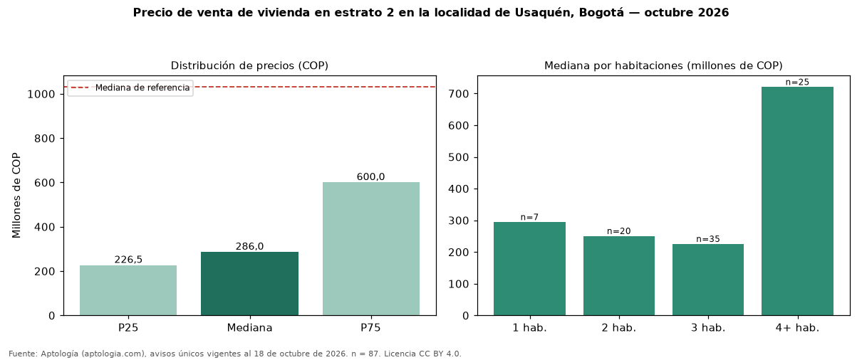 Precio de venta de vivienda en estrato 2 en la localidad de Usaquén, Bogotá — octubre 2026