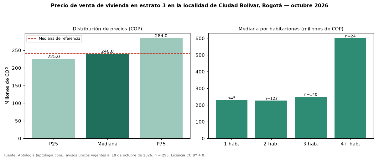 Precio de venta de vivienda en estrato 3 en la localidad de Ciudad Bolívar, Bogotá — octubre 2026