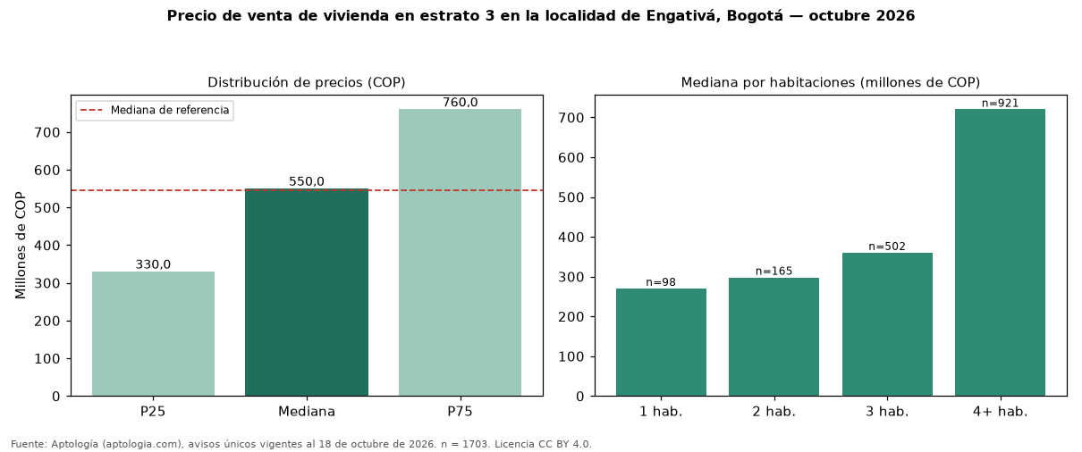 Precio de venta de vivienda en estrato 3 en la localidad de Engativá, Bogotá — octubre 2026