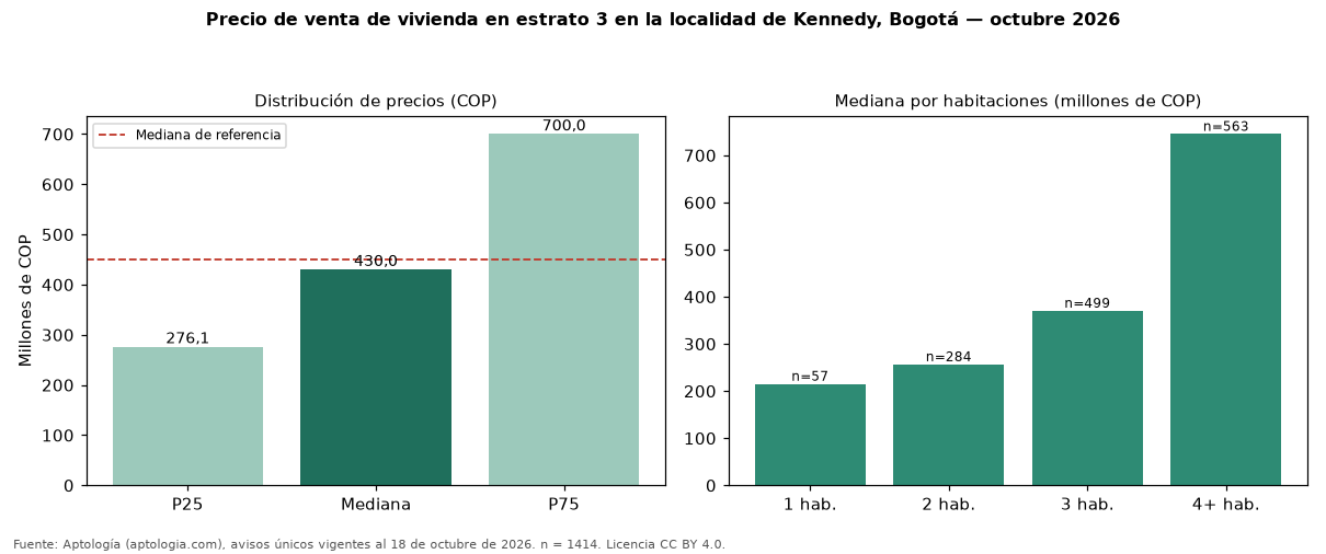 Precio de venta de vivienda en estrato 3 en la localidad de Kennedy, Bogotá — octubre 2026