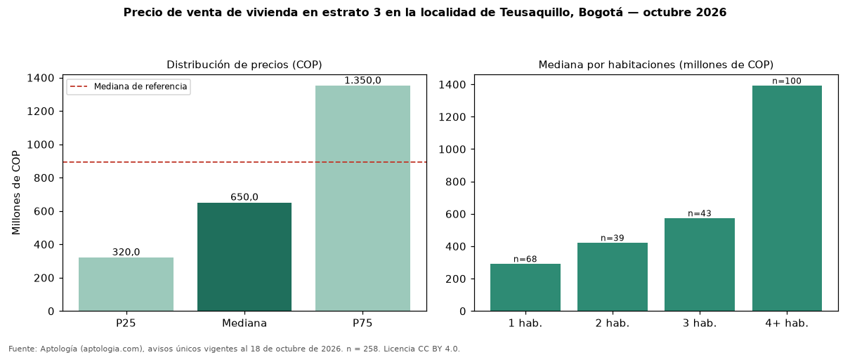 Precio de venta de vivienda en estrato 3 en la localidad de Teusaquillo, Bogotá — octubre 2026