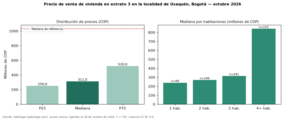 Precio de venta de vivienda en estrato 3 en la localidad de Usaquén, Bogotá — octubre 2026