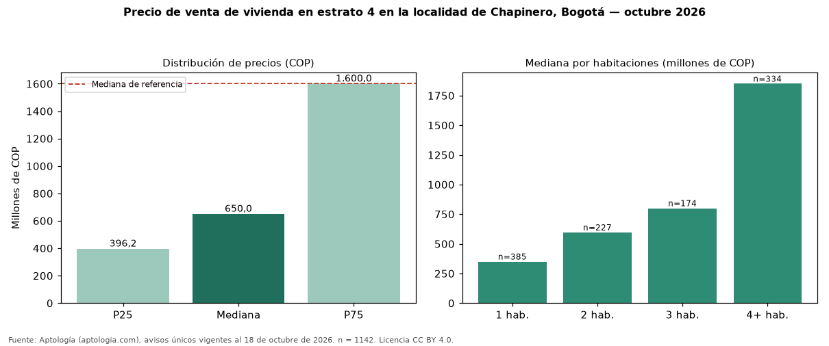 Precio de venta de vivienda en estrato 4 en la localidad de Chapinero, Bogotá — octubre 2026