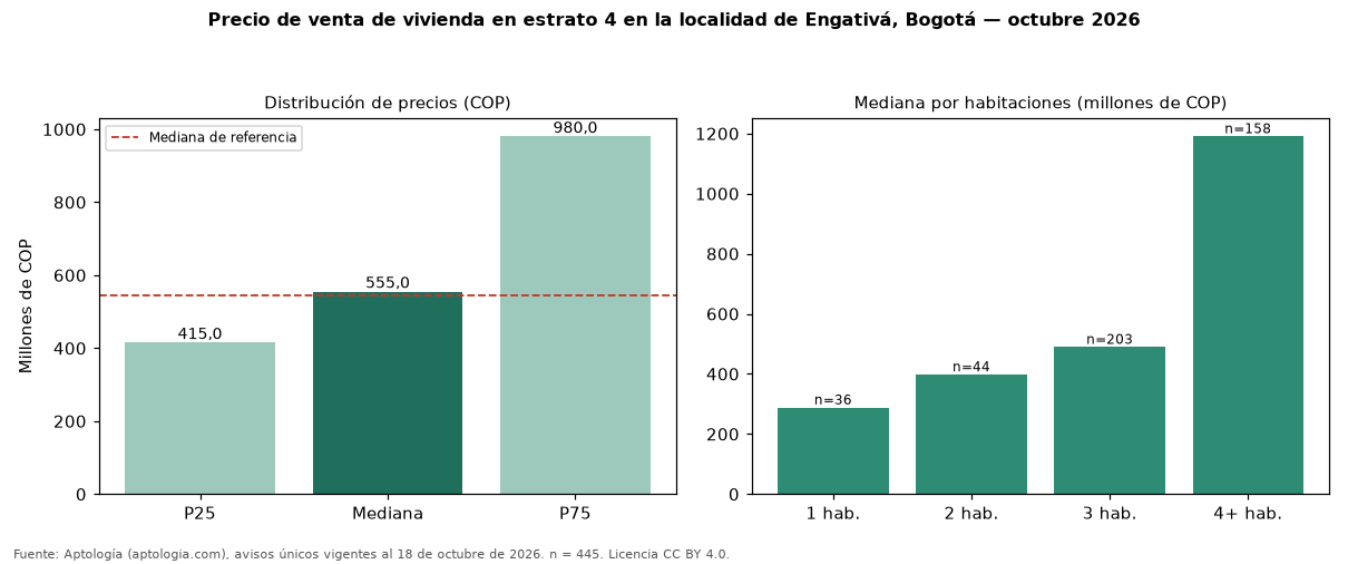 Precio de venta de vivienda en estrato 4 en la localidad de Engativá, Bogotá — octubre 2026