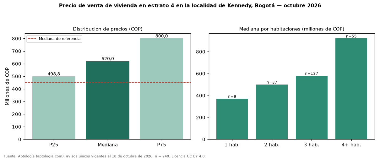 Precio de venta de vivienda en estrato 4 en la localidad de Kennedy, Bogotá — octubre 2026