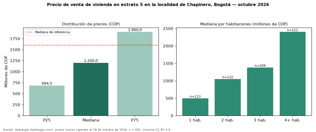 Precio de venta de vivienda en estrato 5 en la localidad de Chapinero, Bogotá — octubre 2026