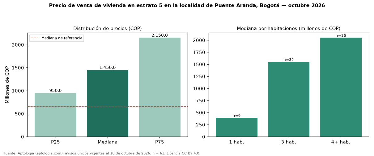 Precio de venta de vivienda en estrato 5 en la localidad de Puente Aranda, Bogotá — octubre 2026
