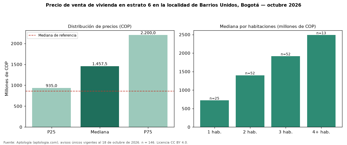 Precio de venta de vivienda en estrato 6 en la localidad de Barrios Unidos, Bogotá — octubre 2026