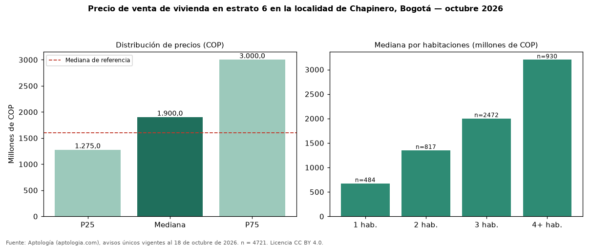 Precio de venta de vivienda en estrato 6 en la localidad de Chapinero, Bogotá — octubre 2026