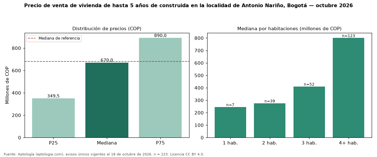 Precio de venta de vivienda de hasta 5 años de construida en la localidad de Antonio Nariño, Bogotá — octubre 2026