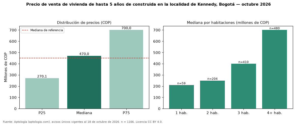 Precio de venta de vivienda de hasta 5 años de construida en la localidad de Kennedy, Bogotá — octubre 2026