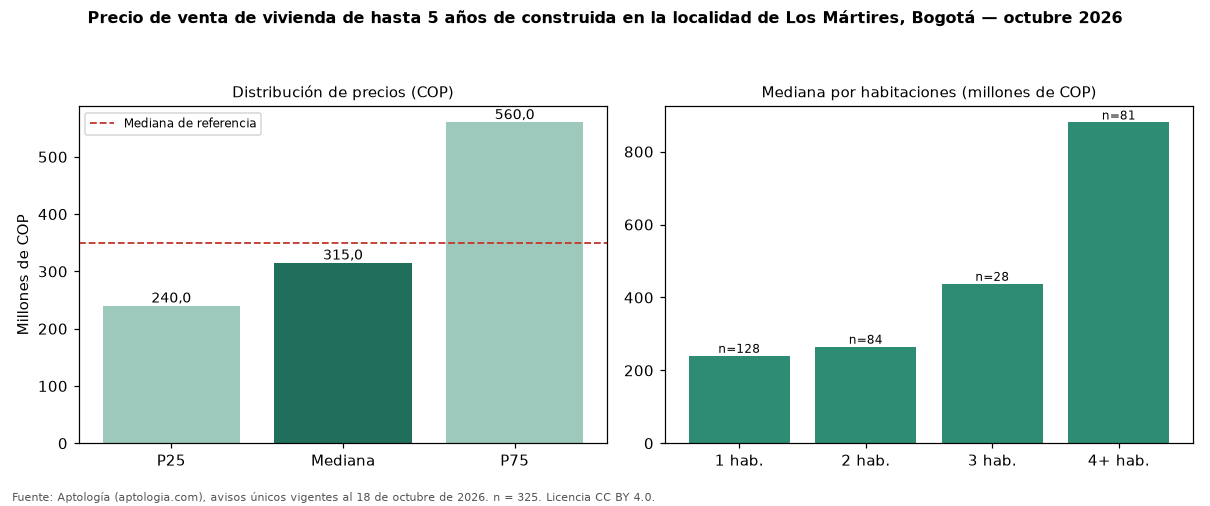 Precio de venta de vivienda de hasta 5 años de construida en la localidad de Los Mártires, Bogotá — octubre 2026