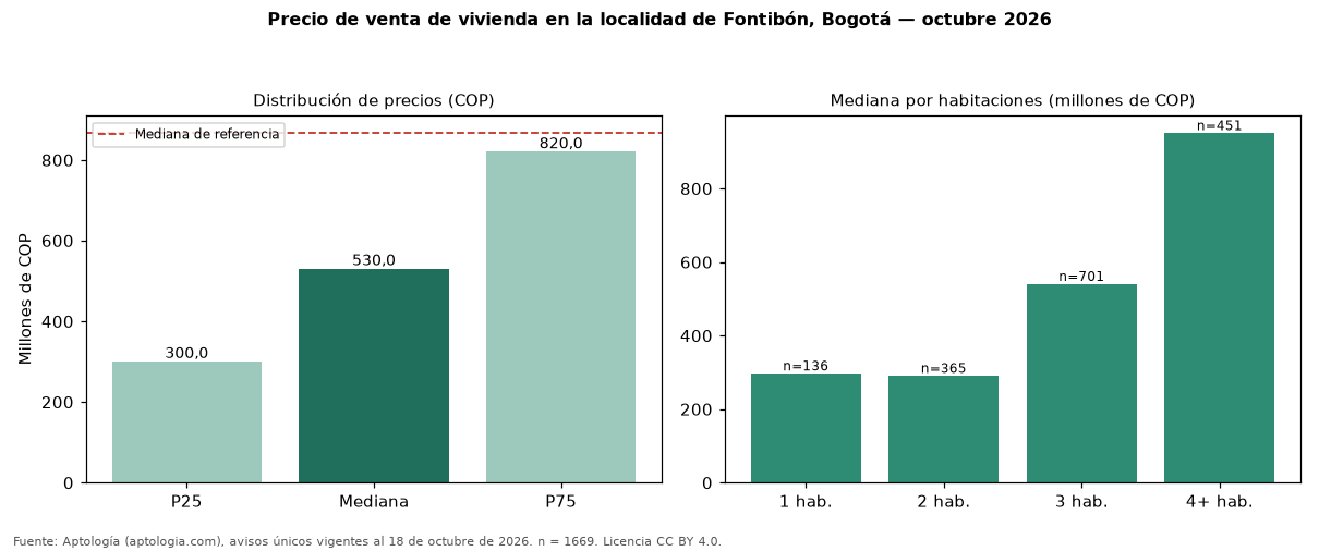 Precio de venta de vivienda en la localidad de Fontibón, Bogotá — octubre 2026