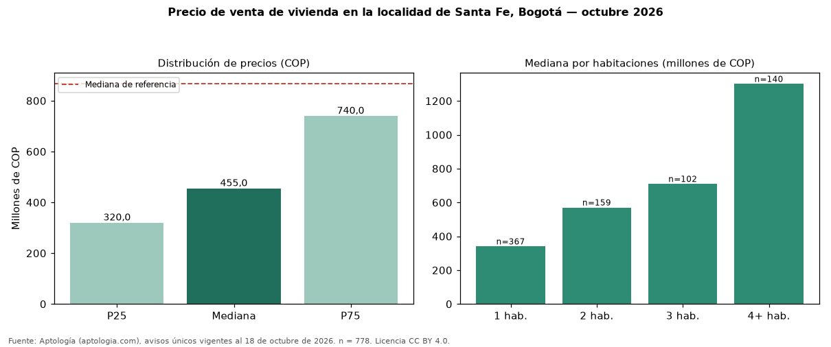 Precio de venta de vivienda en la localidad de Santa Fe, Bogotá — octubre 2026