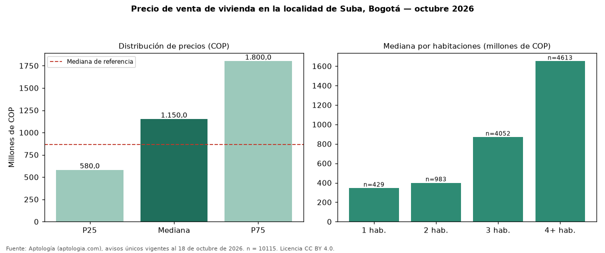 Precio de venta de vivienda en la localidad de Suba, Bogotá — octubre 2026