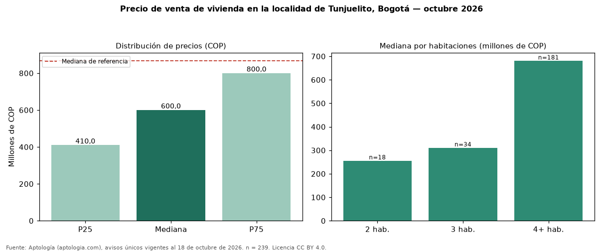 Precio de venta de vivienda en la localidad de Tunjuelito, Bogotá — octubre 2026