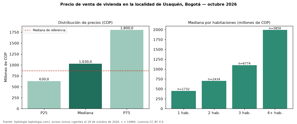 Precio de venta de vivienda en la localidad de Usaquén, Bogotá — octubre 2026
