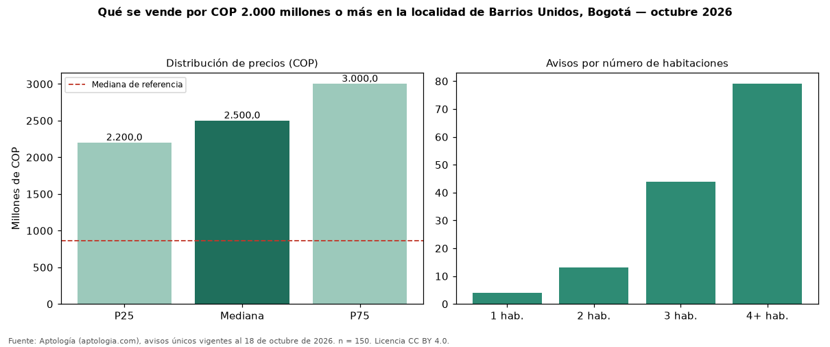 Qué se vende por COP 2.000 millones o más en la localidad de Barrios Unidos, Bogotá — octubre 2026