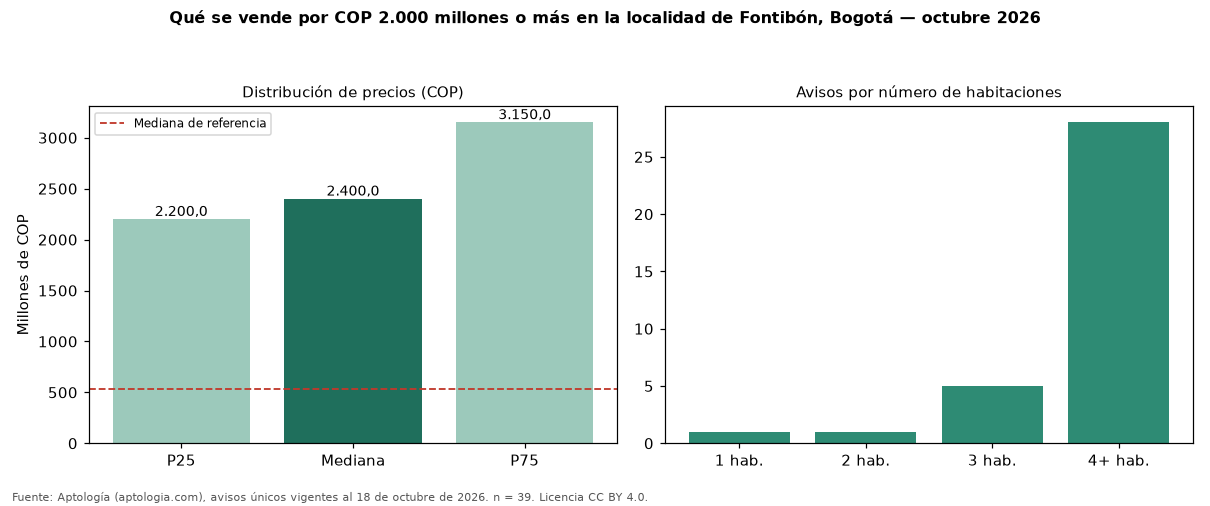 Qué se vende por COP 2.000 millones o más en la localidad de Fontibón, Bogotá — octubre 2026