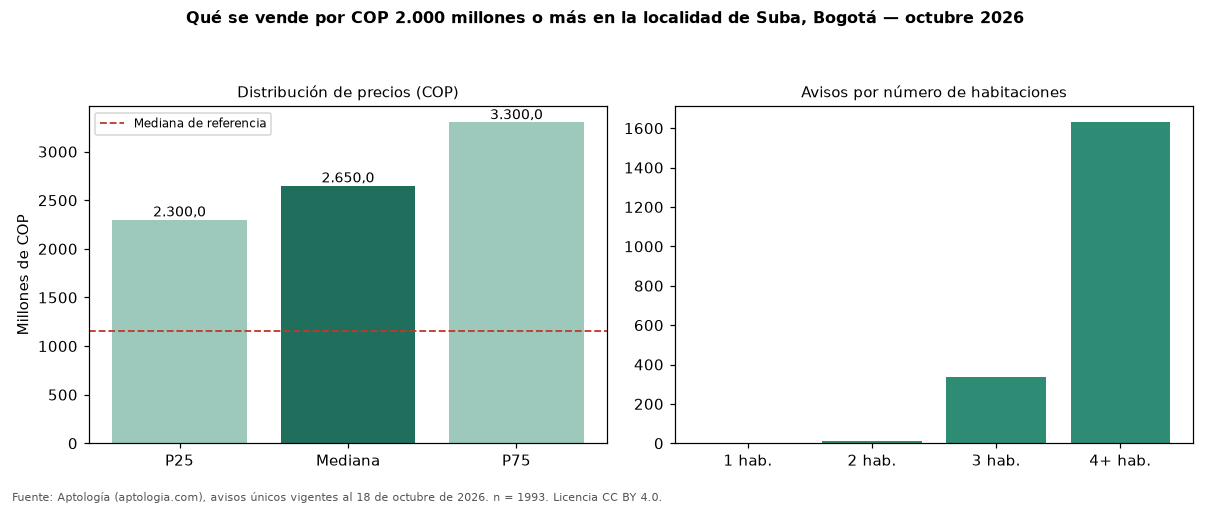 Qué se vende por COP 2.000 millones o más en la localidad de Suba, Bogotá — octubre 2026