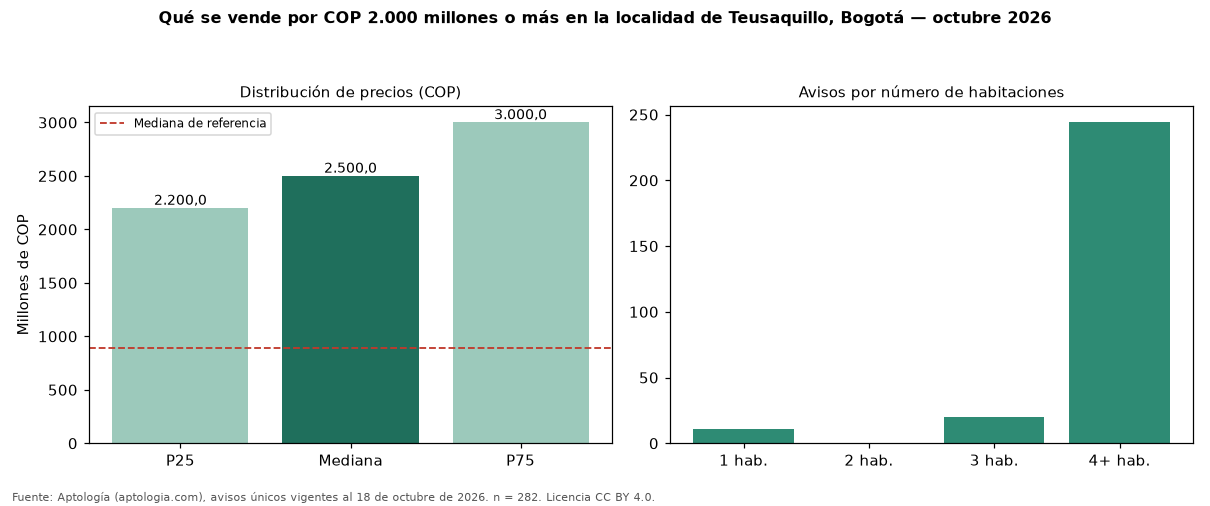 Qué se vende por COP 2.000 millones o más en la localidad de Teusaquillo, Bogotá — octubre 2026