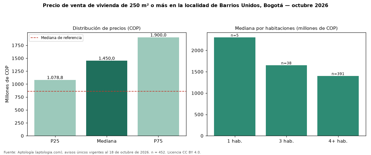 Precio de venta de vivienda de 250 m² o más en la localidad de Barrios Unidos, Bogotá — octubre 2026