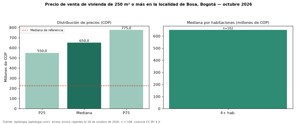 Precio de venta de vivienda de 250 m² o más en la localidad de Bosa, Bogotá — octubre 2026