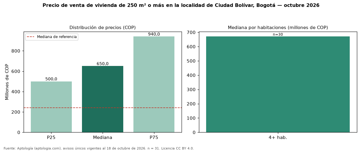 Precio de venta de vivienda de 250 m² o más en la localidad de Ciudad Bolívar, Bogotá — octubre 2026