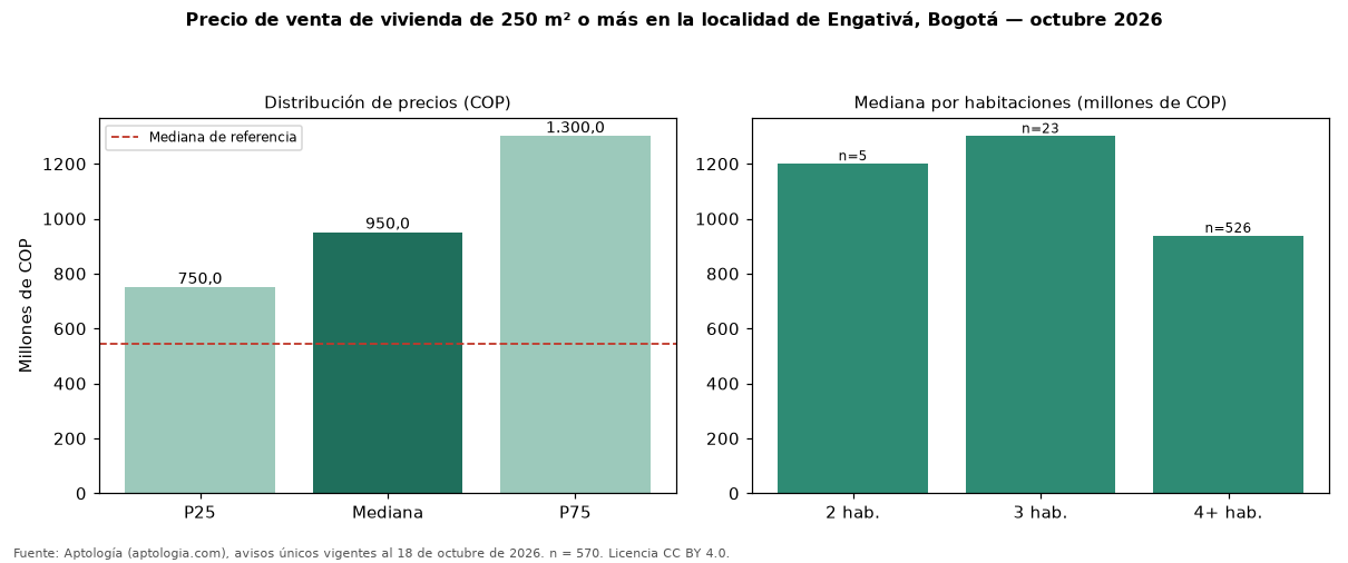 Precio de venta de vivienda de 250 m² o más en la localidad de Engativá, Bogotá — octubre 2026