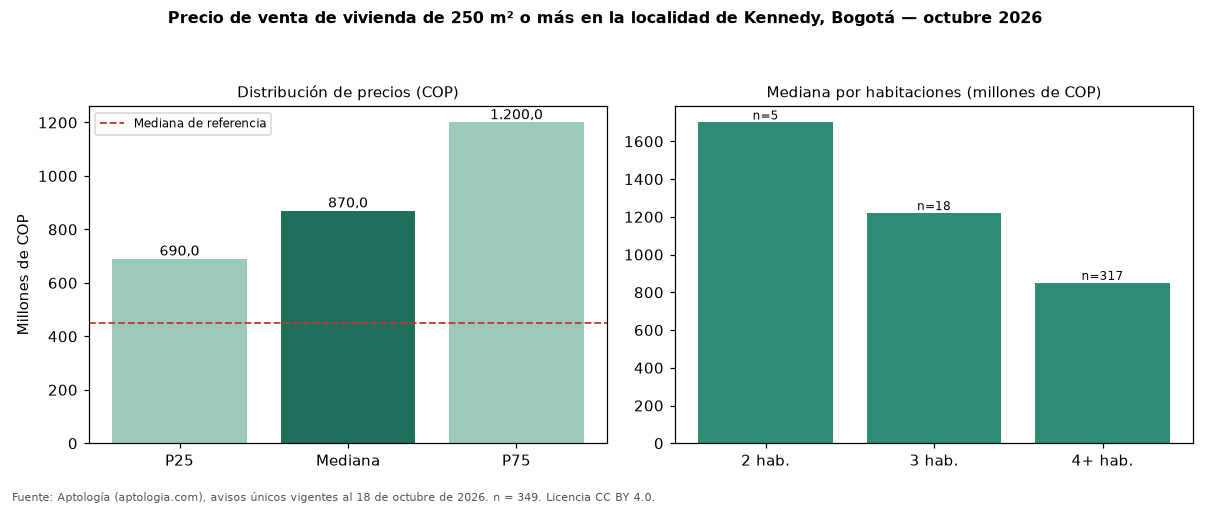 Precio de venta de vivienda de 250 m² o más en la localidad de Kennedy, Bogotá — octubre 2026