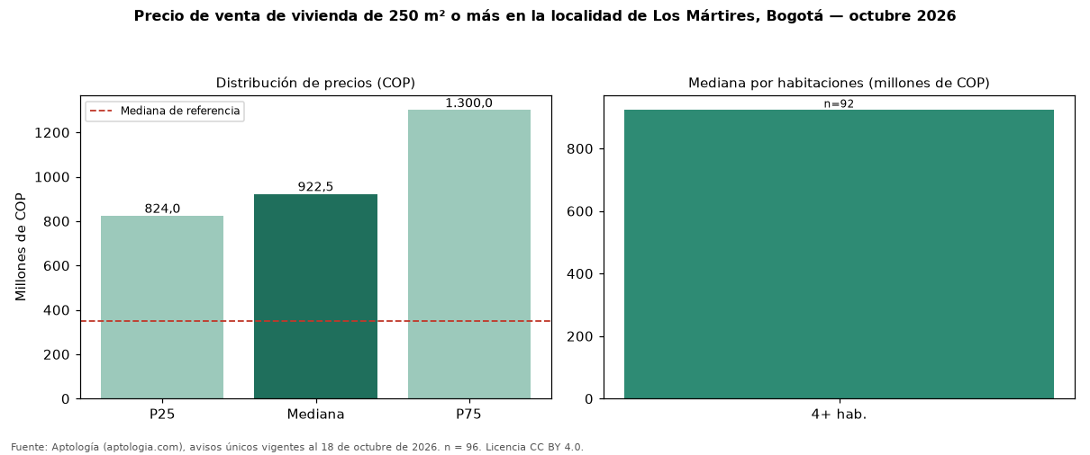Precio de venta de vivienda de 250 m² o más en la localidad de Los Mártires, Bogotá — octubre 2026