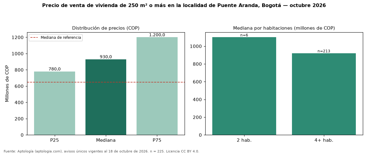 Precio de venta de vivienda de 250 m² o más en la localidad de Puente Aranda, Bogotá — octubre 2026