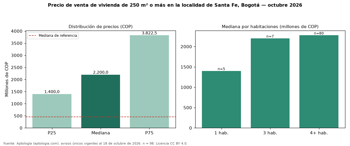 Precio de venta de vivienda de 250 m² o más en la localidad de Santa Fe, Bogotá — octubre 2026