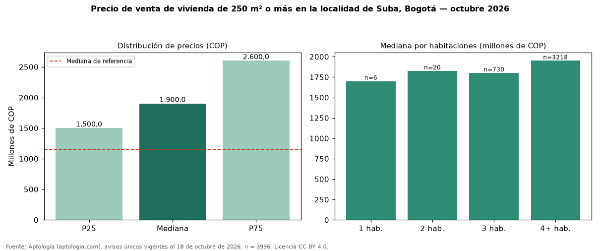 Precio de venta de vivienda de 250 m² o más en la localidad de Suba, Bogotá — octubre 2026