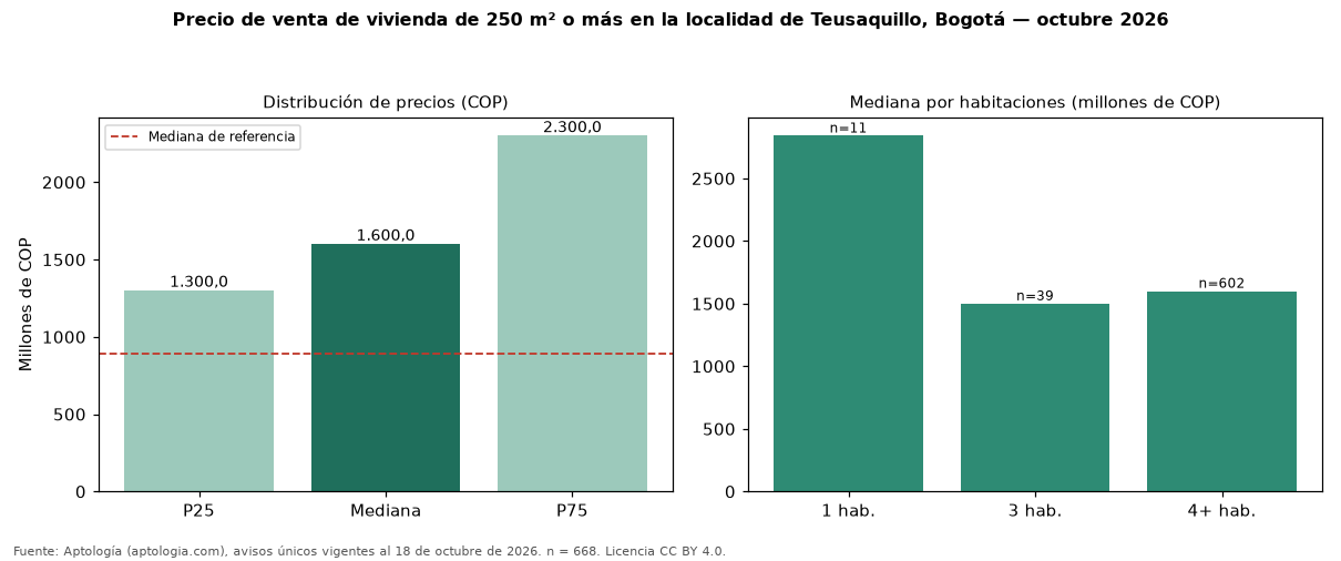 Precio de venta de vivienda de 250 m² o más en la localidad de Teusaquillo, Bogotá — octubre 2026