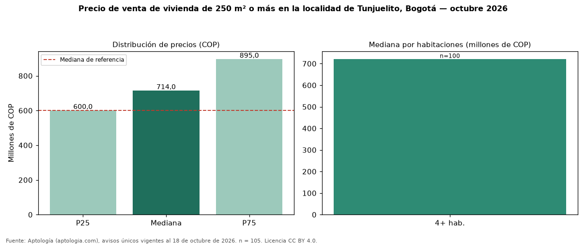 Precio de venta de vivienda de 250 m² o más en la localidad de Tunjuelito, Bogotá — octubre 2026