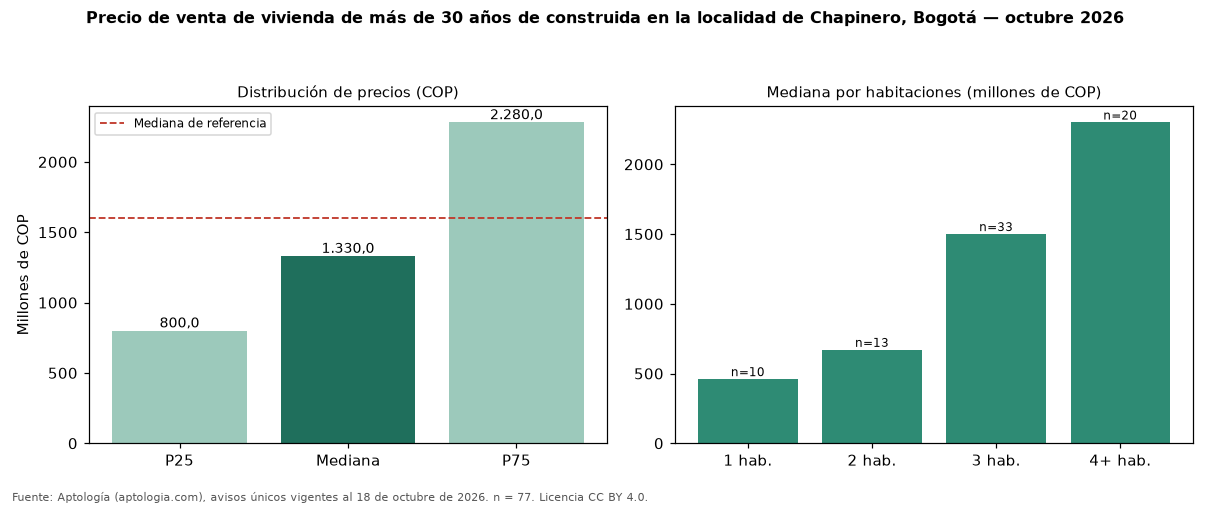Precio de venta de vivienda de más de 30 años de construida en la localidad de Chapinero, Bogotá — octubre 2026