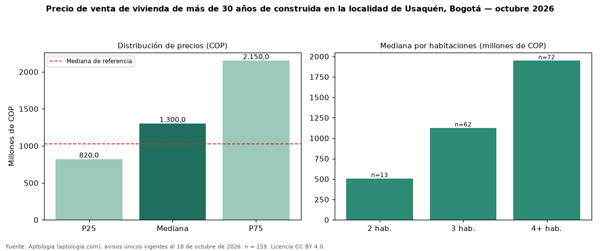 Precio de venta de vivienda de más de 30 años de construida en la localidad de Usaquén, Bogotá — octubre 2026