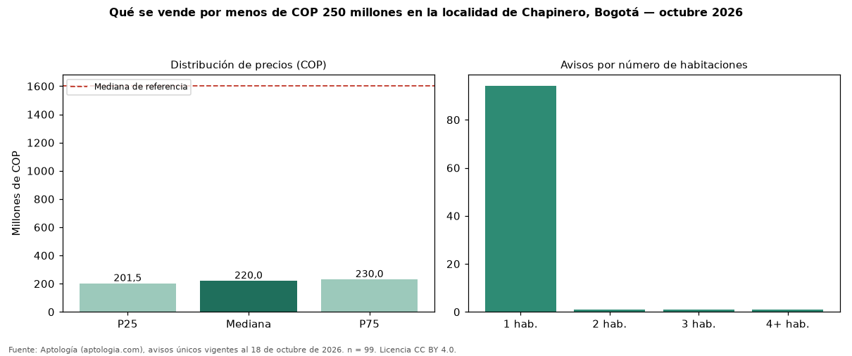 Qué se vende por menos de COP 250 millones en la localidad de Chapinero, Bogotá — octubre 2026