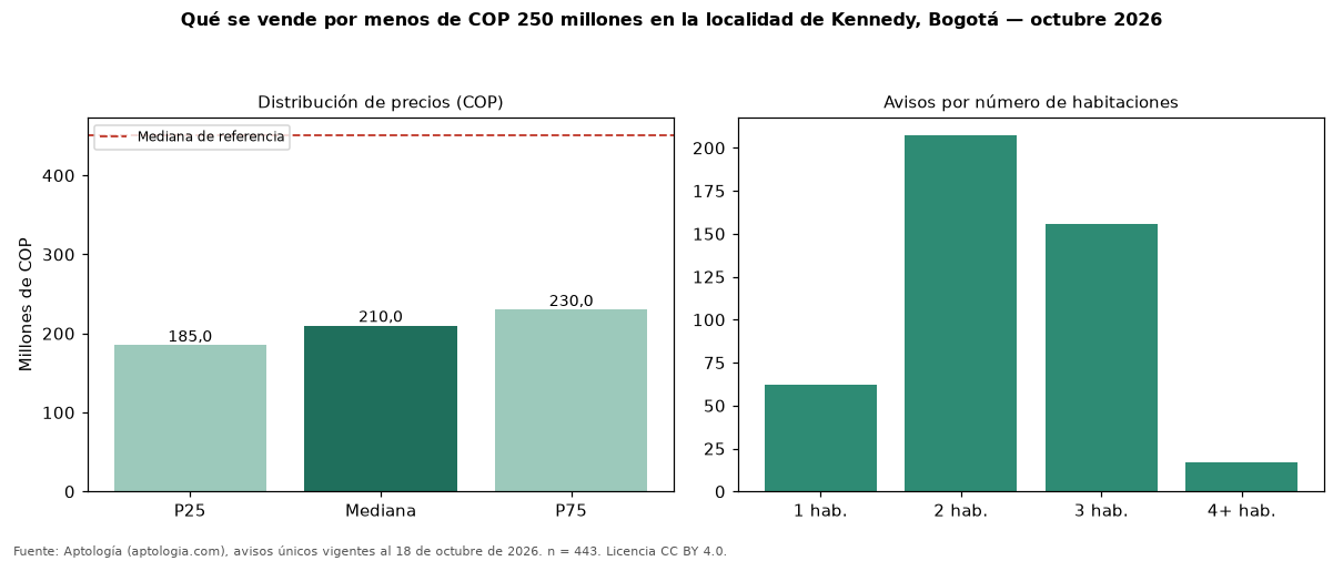 Qué se vende por menos de COP 250 millones en la localidad de Kennedy, Bogotá — octubre 2026