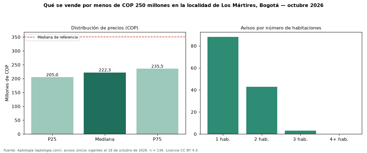 Qué se vende por menos de COP 250 millones en la localidad de Los Mártires, Bogotá — octubre 2026