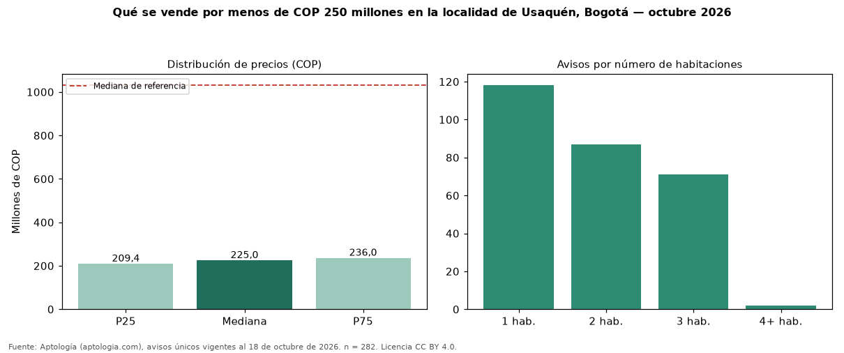 Qué se vende por menos de COP 250 millones en la localidad de Usaquén, Bogotá — octubre 2026