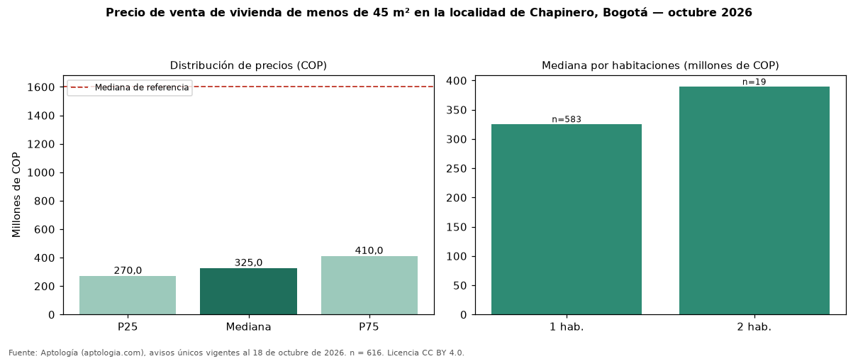 Precio de venta de vivienda de menos de 45 m² en la localidad de Chapinero, Bogotá — octubre 2026