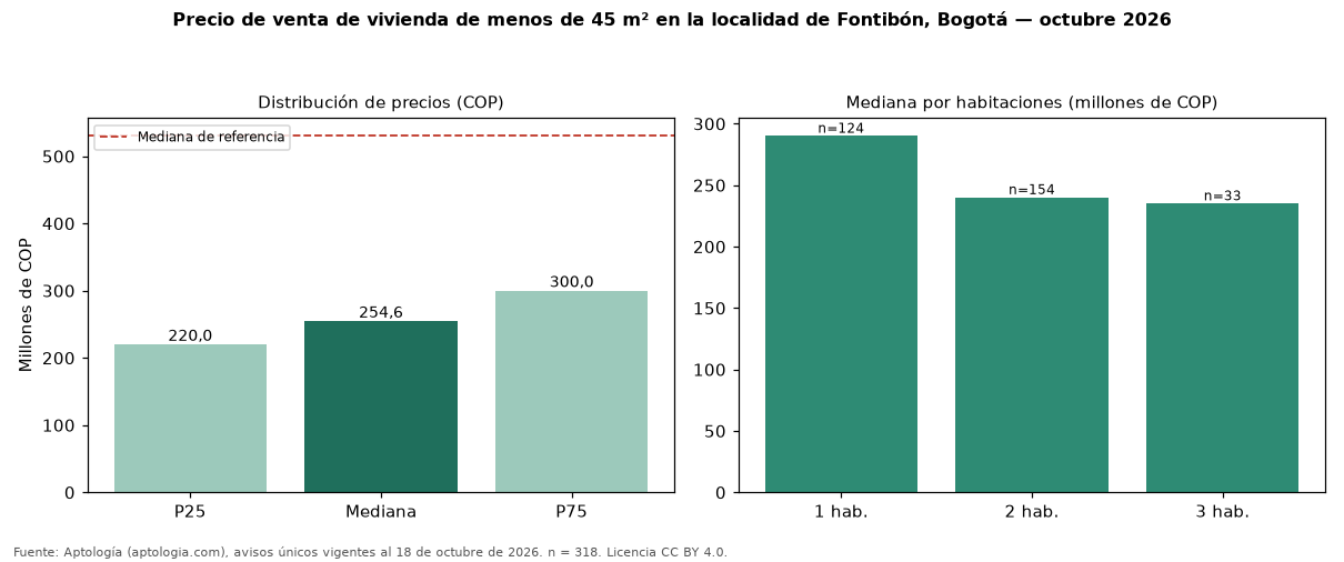 Precio de venta de vivienda de menos de 45 m² en la localidad de Fontibón, Bogotá — octubre 2026