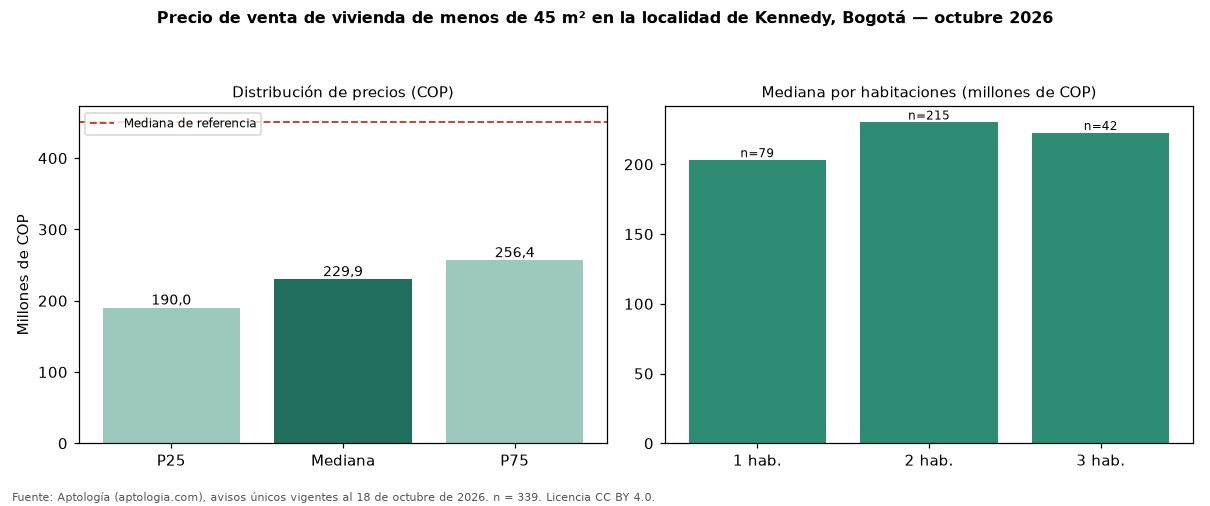 Precio de venta de vivienda de menos de 45 m² en la localidad de Kennedy, Bogotá — octubre 2026